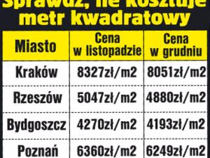 Ceny mieszkań już nie rosną