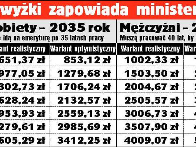 Podwyżki zapowiadane przez ministerstwo