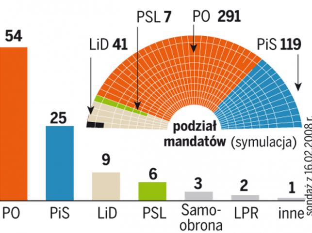 Po stu dniach Platformie ciągle rośnie