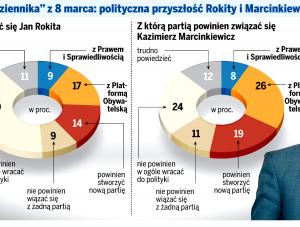 Sondaż TNS OBOP