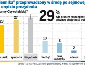 29 Polaków deklaruje obojętnośc wobec PO