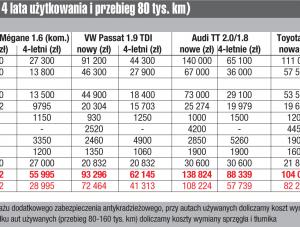 Porównanie kosztów eksploatacji aut różnej klasy