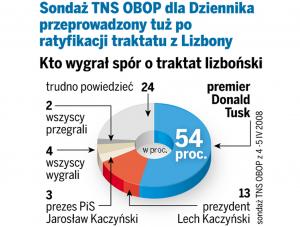 Ratyfikacja traktatu lizbońskiego wywołała polityczną wojnę