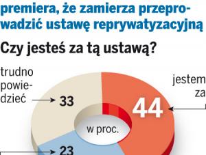 44 proc. Polaków popiera rekompensaty za zagrabione mienie przez komunistów - wynika z sondażu DZIENNIKA