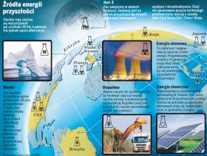 Źródła energii przyszłości