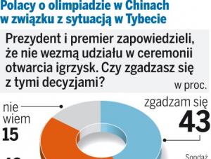 Sondaż TNS OBOP dla „Dziennika”