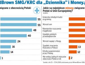 Jak Polacy oceniają członkostwo w Unii?