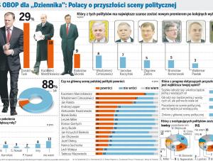 Komu sondaże wróżą przyszłość w polityce