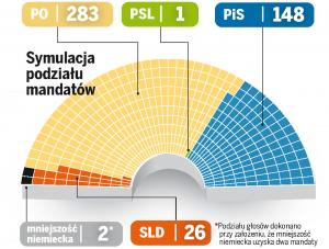 PiS zmniejsza dystans do PO