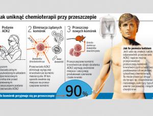 Jak uniknąć chemioterapii po przeszczepie