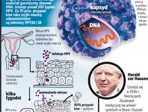 Wirus HPV odpowiada za raka szyjki macicy
