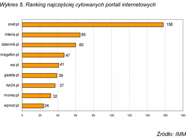 Dziennik.pl na podium - zajął III miejsce wśród najczęściej cytowanych serwisów w internecie