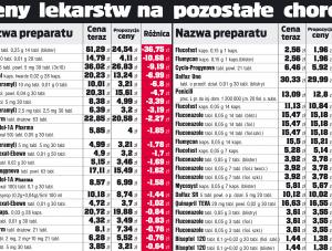 Ceny lekarstw na pozostałe choroby