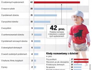 O czym najczęściej rozmawiamy z dziećmi