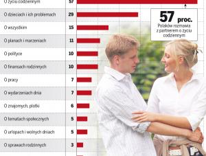 O czym najczęściej rozmawiamy z partnerem