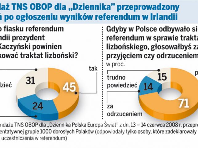 Większość Polaków poparłaby traktat lizboński