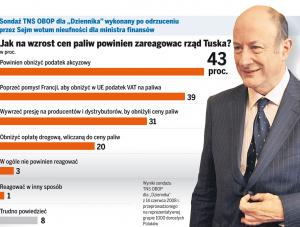 Chociaż PiS nie zdołał odwołać ministra Rostowskiego to nadal naciska na rząd Donlada Tuska
