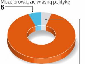 Polacy są zdania, ze prezydent powinien konsultować swoją politykę z rządem