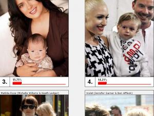 Na trzecim miejscu w rankingu przeprowadzonym przez portal bild.de znalazła się córeczka Salmy Hayek. Czarty był Gwen Stefani