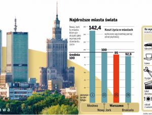 Warszawa należy do najdroższych miast świata