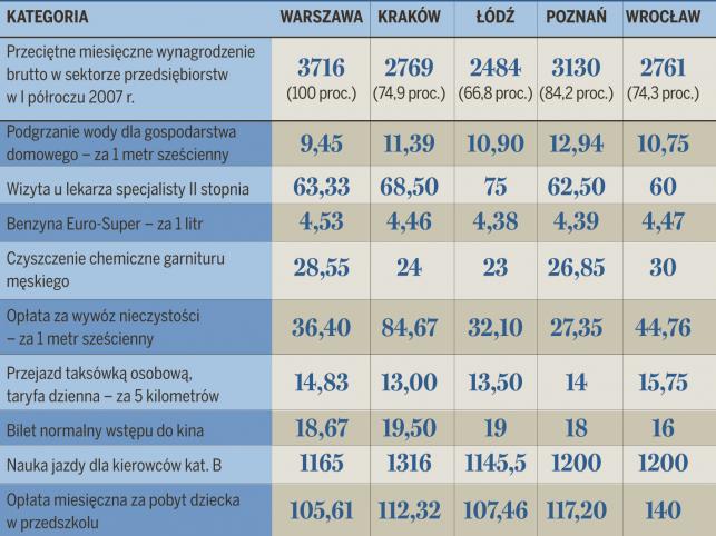 Tanie życie? Tylko w stolicy
