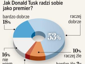 Sondaż TNS OBOP dla DZIENNIKA