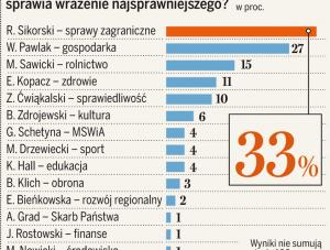 Sondaż TNS OBOP dla DZIENNIKA