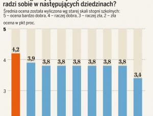 Sondaż TNS OBOP dla DZIENNIKA