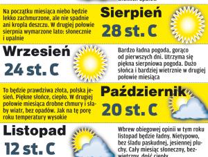 Prognoza góralska miesiąc po miesiącu
