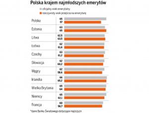 Polacy to najmłodsi emeryci w Europie
